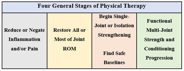 Chart showing four general stages of physical therapy from pain reduction through functional multi-joint strength and conditioning progression.