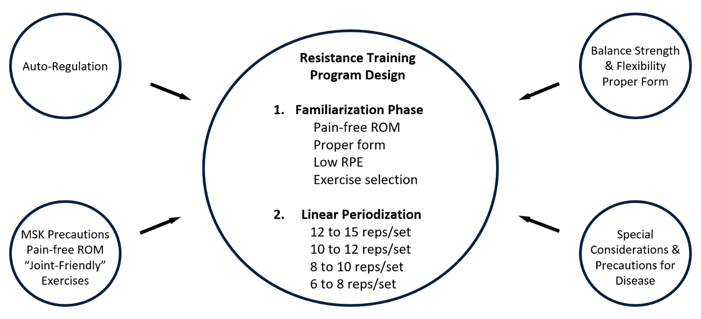Figure 17.1 Best Practice Resistance Training Model diagram from Chapter 17