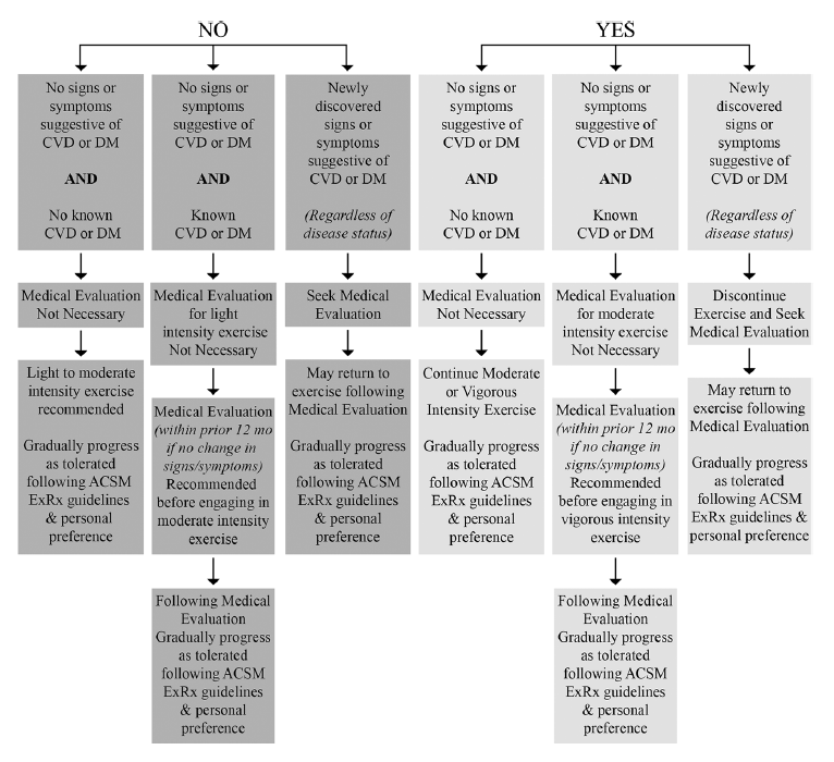 Updated ACSM 2025 Exercise Participation Screening Algorithm